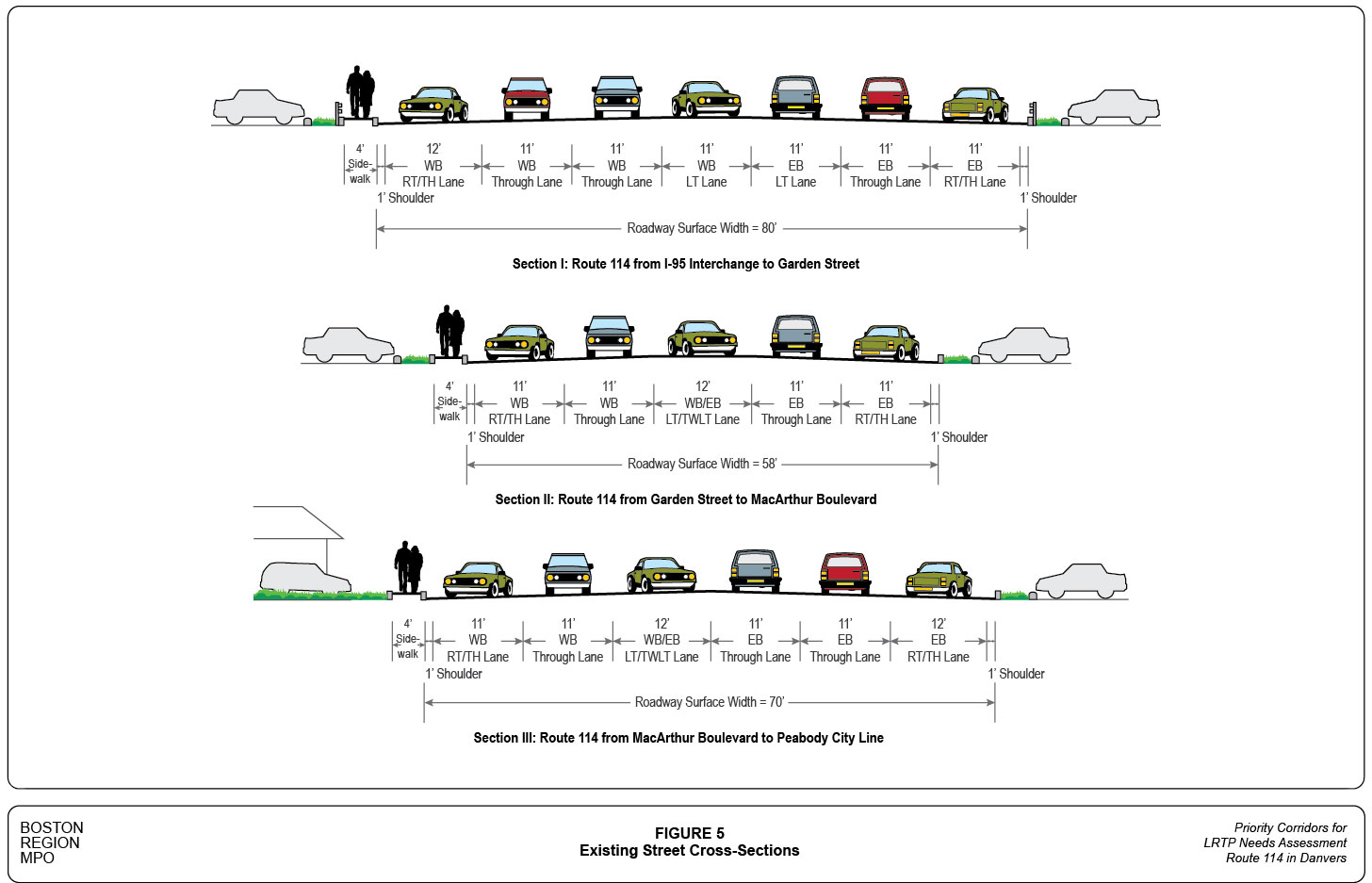 Figure 5 shows three different cross-sections of Route 114 in the study corridor.