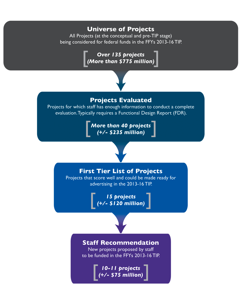 4 steps of project selection process