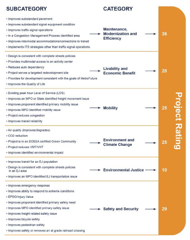 Figure 1 displays a graphic of the evaluation criteria by policy category. The project evaluation criteria consist of 35 questions across the six policy categories:  System Preservation, Modernization, and Efficiency; Livability and Economic Benefit; Mobility; Environmental and Climate Change; Environmental Justice; and Safety and Security.