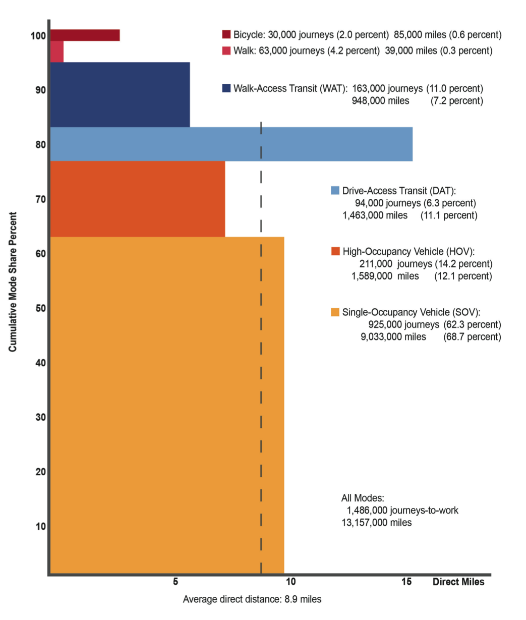 FIGURE 10. Modes Shares, Average Distances, and Commuting MilesThis is a full-page graphical image that depicts the average distance and commuting miles for all mode shares. Its vertical axis represents cumulative mode share percent, and its horizontal axis represents average direct distance—8.9 miles. For all modes, the image graphs 1,486,000 journeys to work and 13,157,000 miles. The data for the various modes are graphed by color as follows:  Red = Bicycle: 30,000 journeys (2.0 percent) 85,000 miles (0.6 percent)•	Pink = Walk: 63,000journeys (4.2 percent) 39,000 miles (0.3 percent)•	Dark Blue = Walk-Access Transit (WAT): 163,000 journeys (11.0 percent) 948,000 miles (7.2 percent)•	Light Blue = Drive-Access Transit (DAT): 94,000 journeys (6.3 percent) 1,463,000 miles (11.1 percent)•	Orange = High-Occupancy Vehicle (HOV): 211,000 journeys (14.2 percent) 1,589,000 miles (12.1 percent)•	Yellow = Single-Occupancy Vehicle (SOV): 925,000 journeys ((62.3 percent) 9,033,000 miles