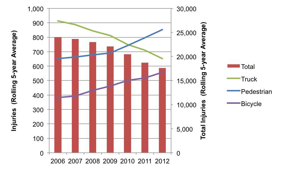 Figure 2. Traffic Injuries in the Boston Region MPO by Mode, 2006–2012