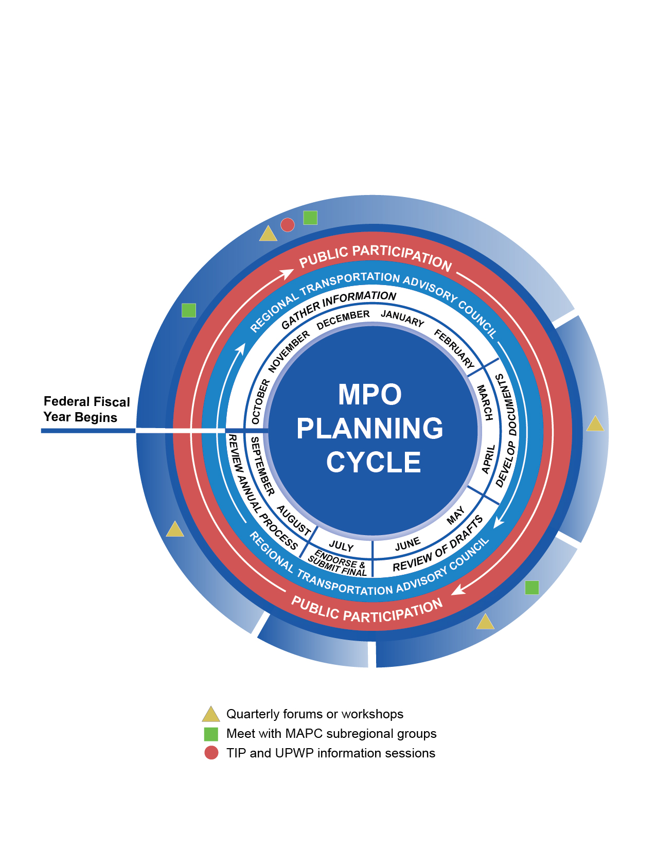 Figure 7 is a graphic comprised of concentric multi-colored circles. The innermost circle notes that the graphic reflects the MPO planning cycle. The next outer circle lists the months of the calendar year. The next outer circle lists the steps involved in developing the TIP and the UPWP, which include “review annual process, gather information, develop documents, review of drafts, endorse and submit final.”. The next two outer circles show that throughout the year, the Regional Transportation Advisory Council is involved and there are opportunities for public participation. The outermost circle shows when different types of public participation activities will occur during the calendar year. There will be a forum or workshop each quarter. There will be meetings of the MAPC subregions in the late fall, and late spring. June. There will be TIP and UPWP information sessions in late fall. A line extends through the graphic to indicate that the federal fiscal year starts in October 