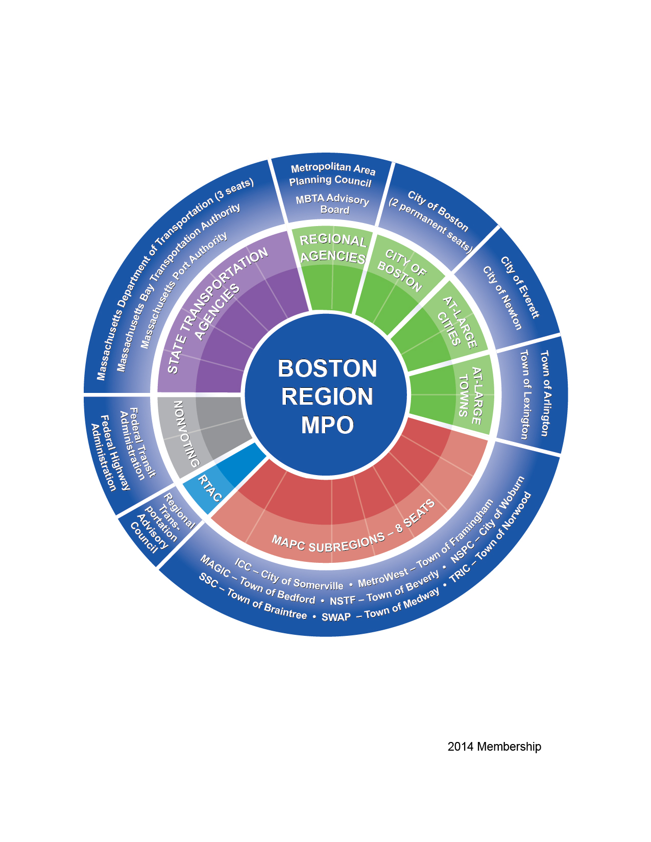 Figure 5 is a graphic comprised of a circle that has been subdivided to show the members of the MPO, organized by type and notes the number of seats held by each type. The State Transportation Agencies category includes the Massachusetts Department of Transportation (1 seat), the Massachusetts Bay Transportation Authority (1 seat), and the Massachusetts Port Authority (1 seat). The Regional Agencies category includes the Metropolitan Area Planning Council (1 seat) and the MBTA Advisory Board (1 seat). The At-Large Cities category includes the City of Everett (1 seat) and the City of Newton (1 seat). The At-Large Towns category includes the Town of Arlington (1 seat) and the Town of Lexington (1 seat). The MAPC Subregions category includes the North Suburban Planning Council (NSPC) (1 seat), the North Shore Task Force (NSTF) (1 seat), the Inner Core Committee (ICC) (1 seat), the South Shore Coalition (SCC) (1 seat), the Three Rivers Interlocal Council (TRIC) (1 seat), the SouthWest Advisory Planning Committee (SWAP) (1 seat), the MetroWest Regional Collaborative (MetroWest) (1 seat), and the Minuteman Advisory Group on Interlocal Coordination (MAGIC) (1 seat).

The City of Boston, which is its own category, holds two permanent seats.  The Regional Transportation Advisory Council, which is its own category, holds one seat. The Federal Highway Administration and the Federal Transit Administration are non-voting members of the MPO. 
