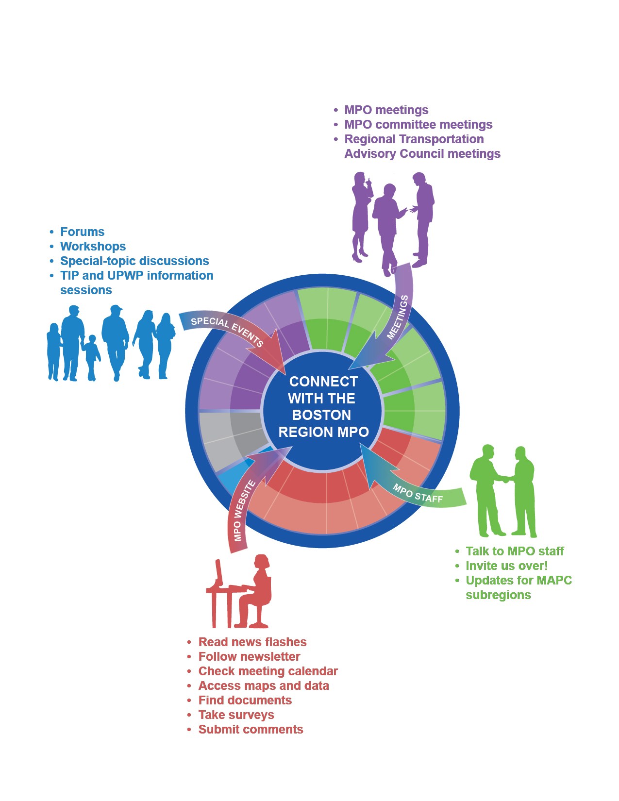 Figure 6 is a graphic that shows four different categories that people can be informed and be involved in the MPO’s Planning Process. 
The Special Events category, which is shown in blue includes “forums, workshops, special topic discussions, and TIP and UPWP information sessions.” The MPO Website category, which is shown in red, includes “read news flashes, follow newsletter, check meeting calendar, access maps and data, find documents, take surveys, and submit comments.”  The Meetings category, which is shown in purple, includes “MPO meetings, MPO committee meetings, and Regional Transportation Advisory Council meetings.” The MPO Staff category, which is shown in green, includes “talk to MPO staff, Invite us over, and Updates for MAPC subregions.” All four categories are connected with arrows to a circle in the center that states “Connect with the Boston Region MPO.” 
