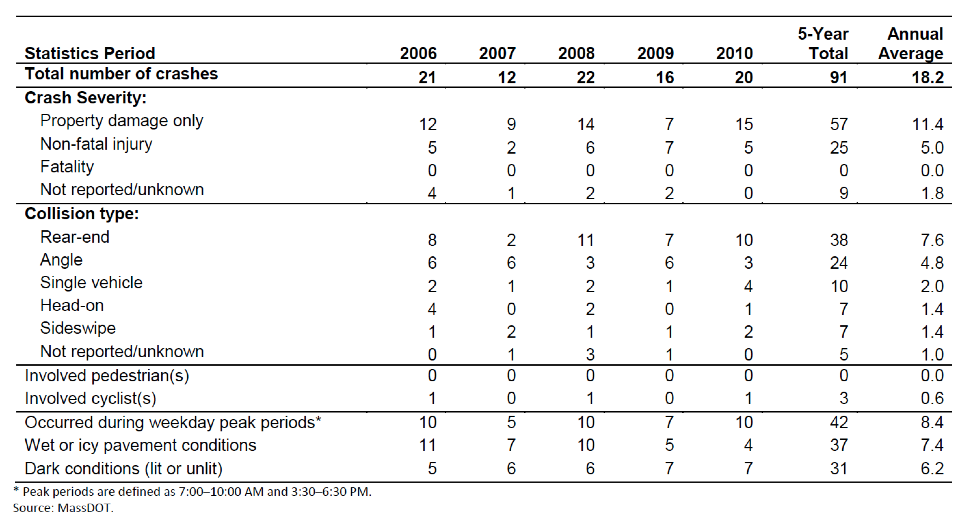 This table shows, for each category of crash data, the crash statistics for each of the years 2006, 2007, 2008 2009, and 2010 and for the five-year period, and the average for the five-year period. The categories for which the statistics are provided are: the total number of crashes; four categories of crash severity; five collision types; if the type was unreported or unknown; if the crash involved a pedestrian; if the crash involved a cyclist; if the crash occurred during weekday peak periods; if the crash occurred in wet or icy pavement conditions; and if the crash occurred in dark conditions (lit or unlit). The two notes at the end of the table indicate that peak periods are defined as 7:00–10:00 AM and 3:30–6:30 PM and that MassDOT provided the data in the table.