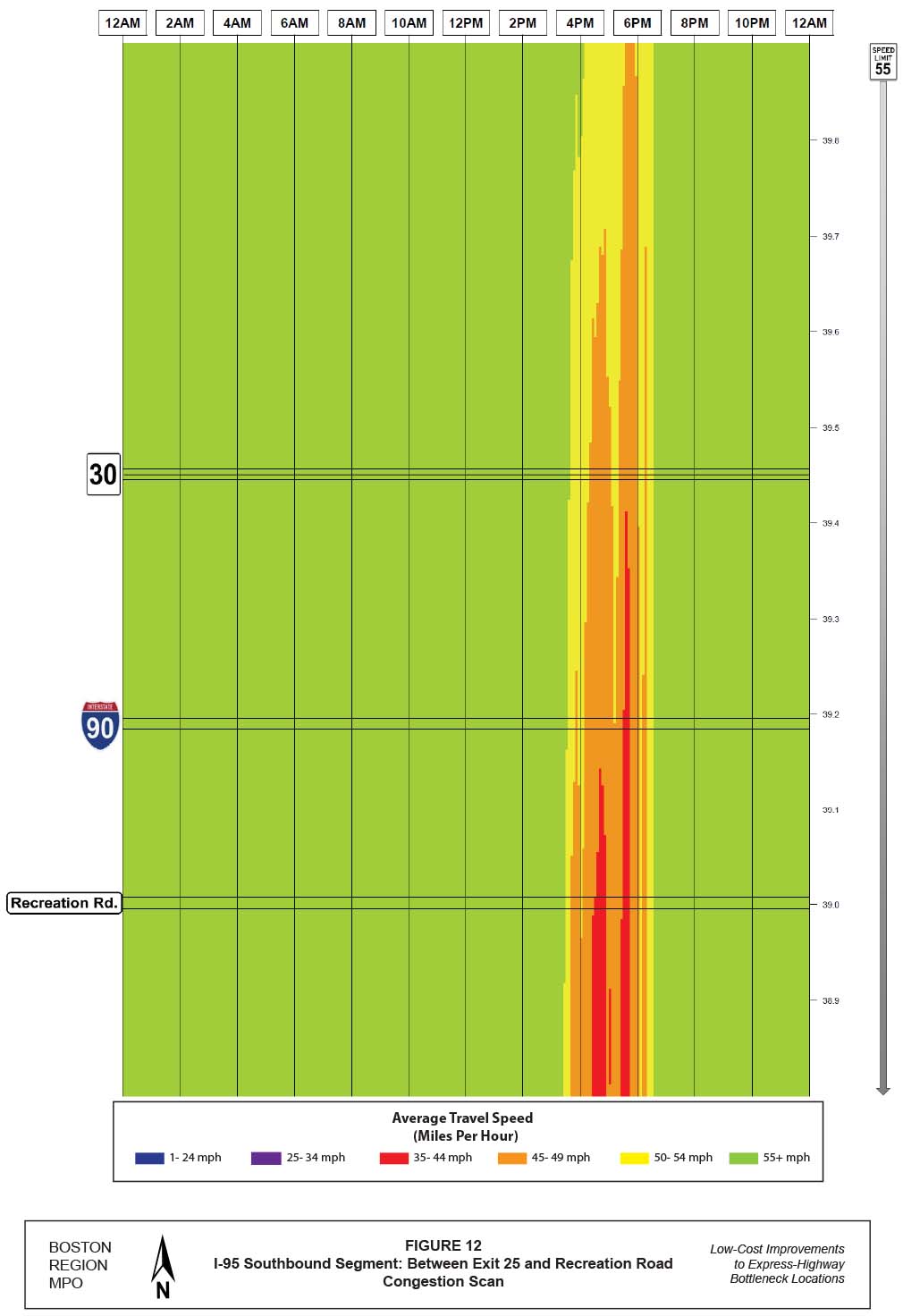 FIGURE 12. Computer-drawn congestion scan for the I-95 southbound segment between Exit 25 and Recreation Road