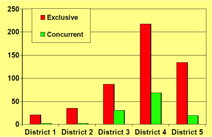 FIGURE 1A. Computer-drawn chart showing MassDOT traffic signal phase types by Highway Districts