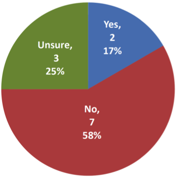 FIGURE 4. Pie chart showing survey results of the proportion of municipalities that expect future policy changes or not