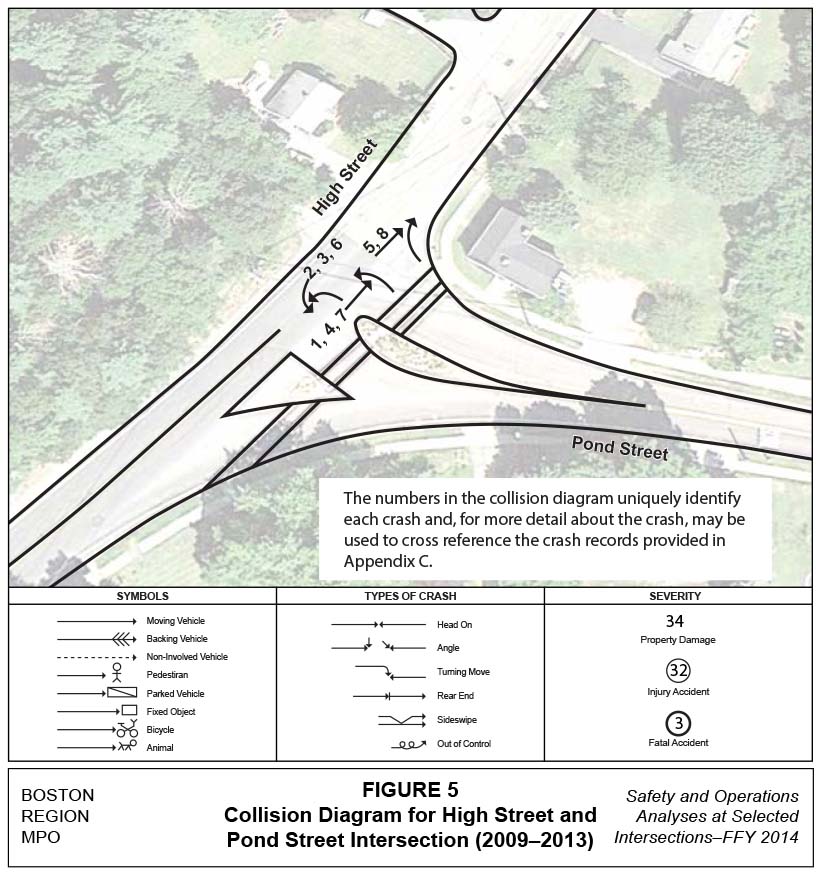 FIGURE 5. Aerial-view map that shows location and type of crashes at the High Street and Pond Street intersection between 2009 and 2013