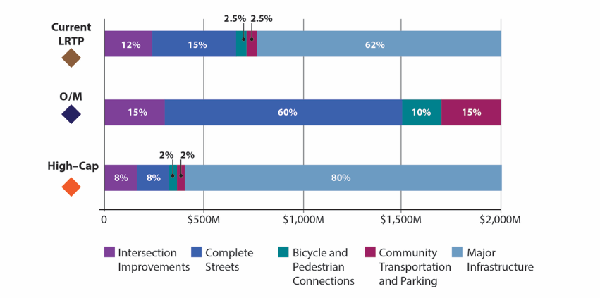 FIGURE 1. Funding Distribution Scenarios in Charting Progress to 2040 
Figure 1 is a bar chart that shows distribution of funds across a number of investment programs according to three scenarios: 1) current LRTP, 2) high-cap, and operations and management.