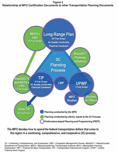 The MPO decides how to spend the federal transportation dollars that come to 
the region in a continuing, comprehensive, and cooperative (3C) process. 3C = Continuing, Comprehensive, and Cooperative. CMP = Congestion Management Process. MassDOT = Massachusetts Department of Transportation. MBTA = Massachusetts Bay Transportation Authority. MPO = Metropolitan Planning Organization. PMT = Program for Mass Transportation. TIP = Transportation Improvement Program. UPWP = Unified Planning Work Program. 