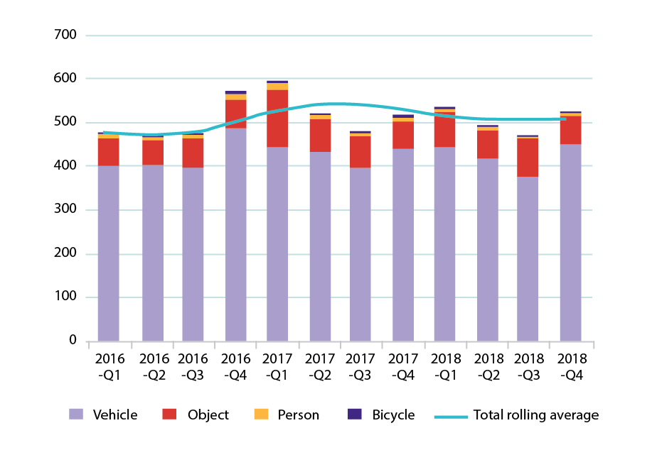 Figure 4-13 charts the Total Vehicle, Object, Person, and Bicyclist Collisions with MBTA Buses for Q1 through Q4 for 2016 to 2018. Figure 4-13 also displays the total rolling average for this time period.