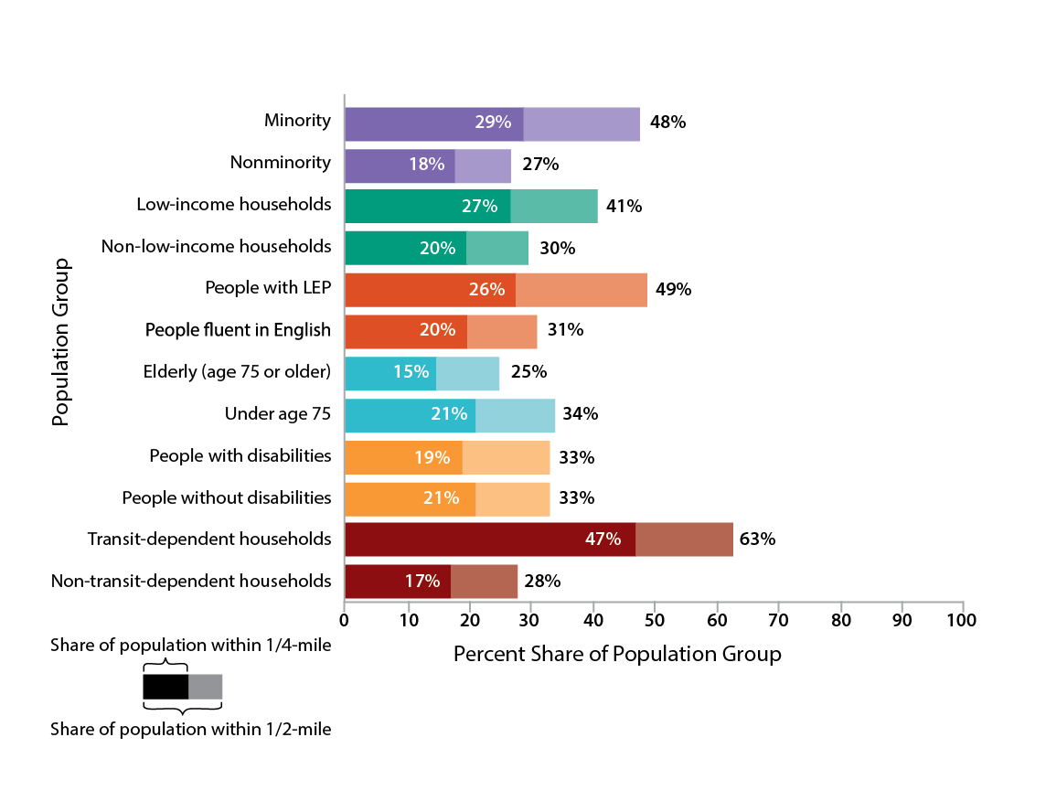 Figure 8-16 shows the population group and the percent share of population group within One-Quarter and One-Half Mile of Access to Car Share Vehicles. Figure 8-16 also shows the share of population within ¼ mile and ½ mile for each population group.