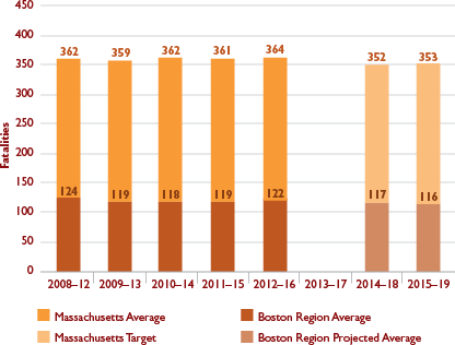 Figure 4-1 shows historic and projected values for the number of fatalities resulting from motor vehicle crashes.