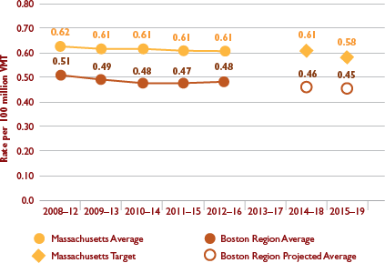 Figure 4-2 shows the fatality rate per 100 million VMT.