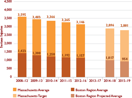 Figure 4-3 shows historic and projected values for the number of serious injuries resulting from motor vehicle crashes.