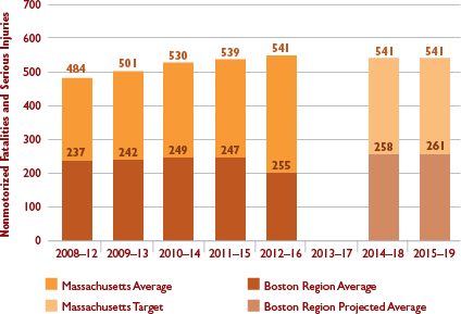 Figure 4-5 shows historic and projected values for the number of fatalities and serious injuries experienced by people traveling by nonmotorized means for the Boston region and Massachusetts as a whole.