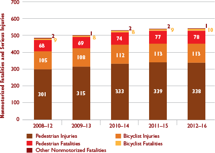 Figure 4-6 provide insight about motorized bicyclist, pedestrian, and other nonmotorized traveler fatalities and serious injuries.