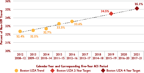 Figure 4-8 shows how the percentage of workers using non-SOV commuting options in the Boston UZA has increased between 2012 (2008–12 ACS estimate) and 2016 (2012-16 ACS estimate).