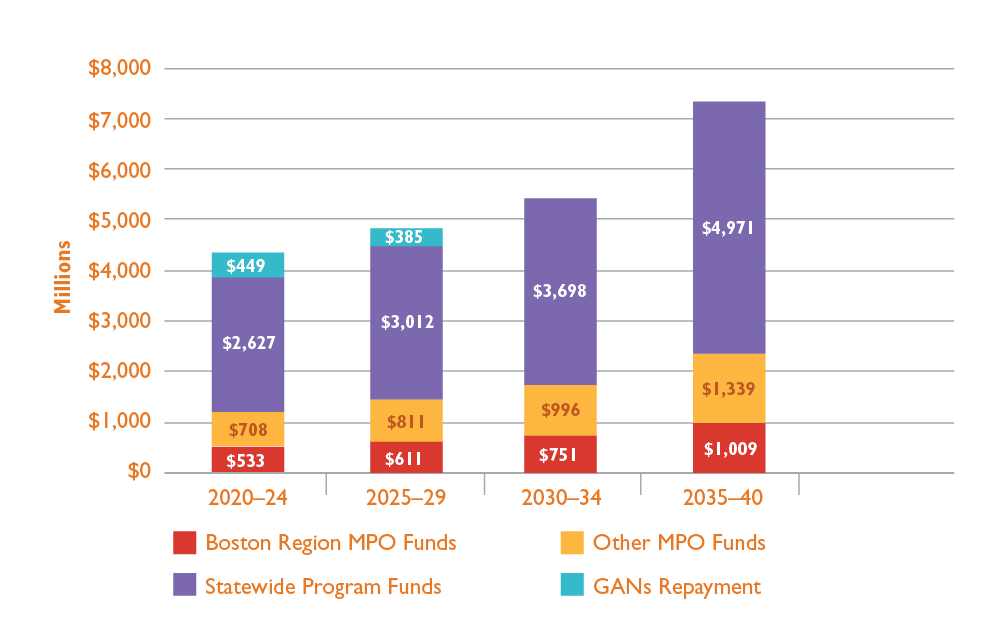 Figure 3-2. Federal Highway Funding For Massachusetts by Destination 2040 Time Band 
Figure 3-2 is a bar chart that shows the Boston Region MPO Funds, Other MPO Funds, Statewide Program Funds, GANs Repayment and the Total for FFYs 2020-24, FFYs 2025-29, FFYs 2030-34, and FFYs 2035-40. 
