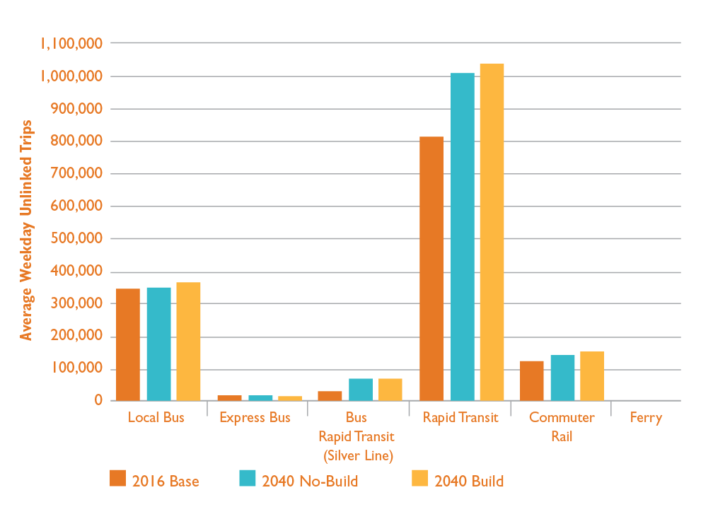 Figure 4-17. Transit Trips by Mode
Figure 4-17 shows trends in the number of average weekday unlinked trips for Local Bus, Express Bus, Bus Rapid Transit, Rapid Transit, Commuter Rail, and Ferry for the 2016 Base Year and 2040 No-Build and Build conditions.
