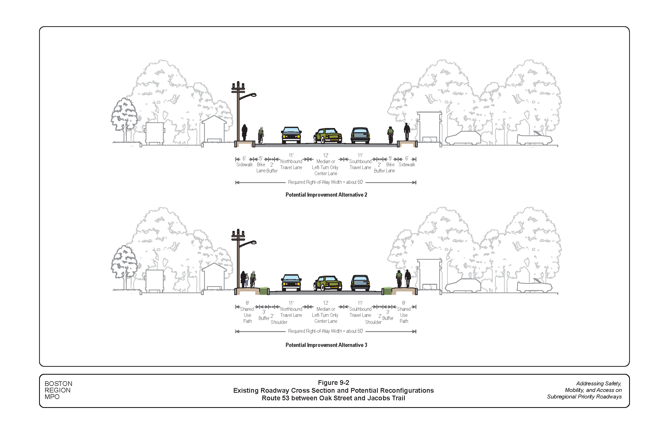 These two figure shows the existing roadway cross section of Route 53 between Oak Street and Jacobs Trail and potential reconfiguration alternatives to accommodate all users of the roadway, including people who walk and people who bike.