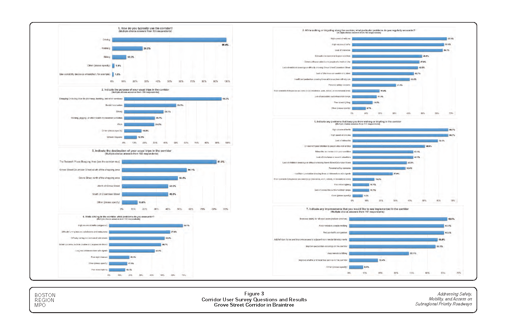 This figure shows seven bar charts that summarize the numbers of responded answers for each of the questions asked in the corridor user survey.