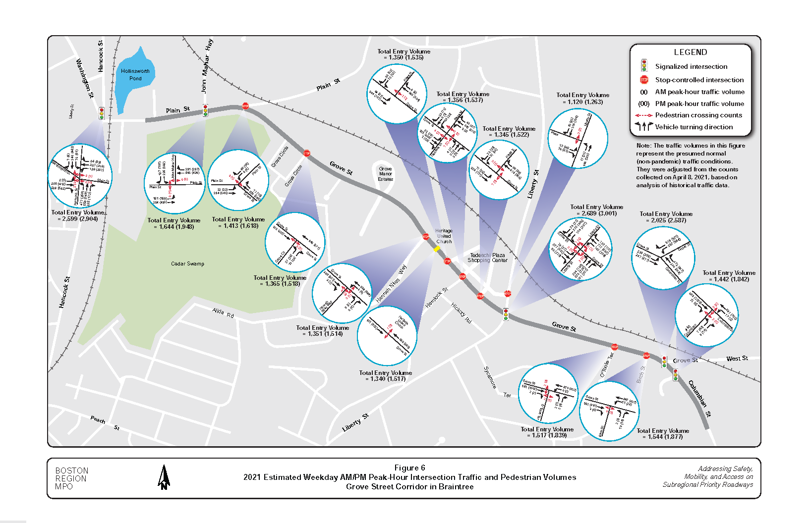 This figure shows the estimated average weekday AM and PM peak-hour traffic and pedestrian volumes at major intersections in the corridor, through adjustments of the turning movement counts collected on April 4, 2021.  