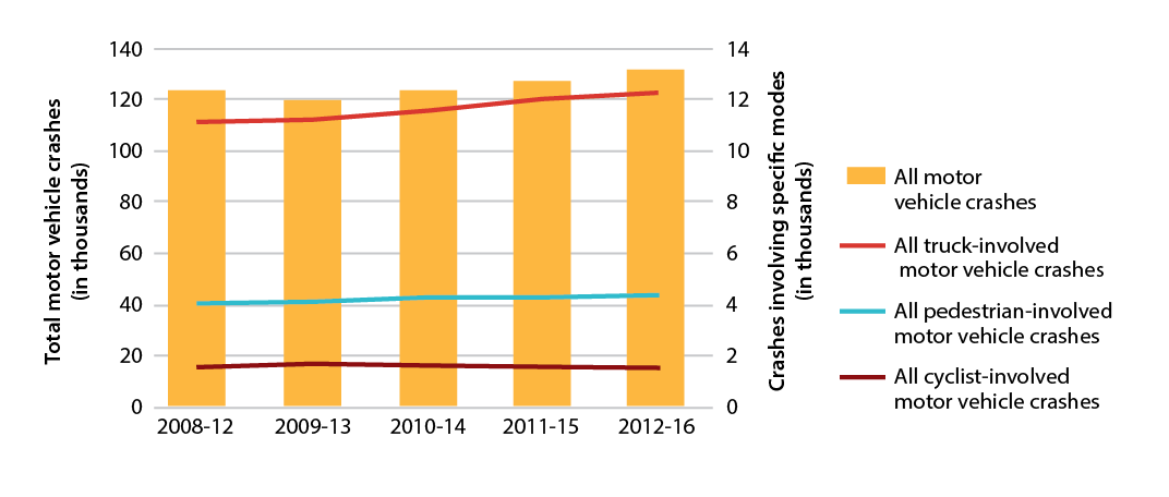 Figure 4-1 is a line graph that shows trends in the number of motor vehicle crashes in Massachusetts. Trends are expressed in five-year rolling averages. Figure 4-1 also shows the separate motor vehicle crashes which include all truck-involved, all pedestrian-involved, and all cyclist-involved. 