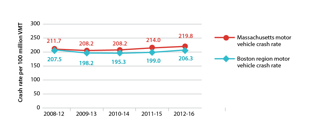 Figure 4-3 is a line graph that shows trends in the number of motor vehicle crash rates per 100 Million VMT in the Boston Region MPO and Massachusetts. Trends are expressed in five-year rolling averages. 