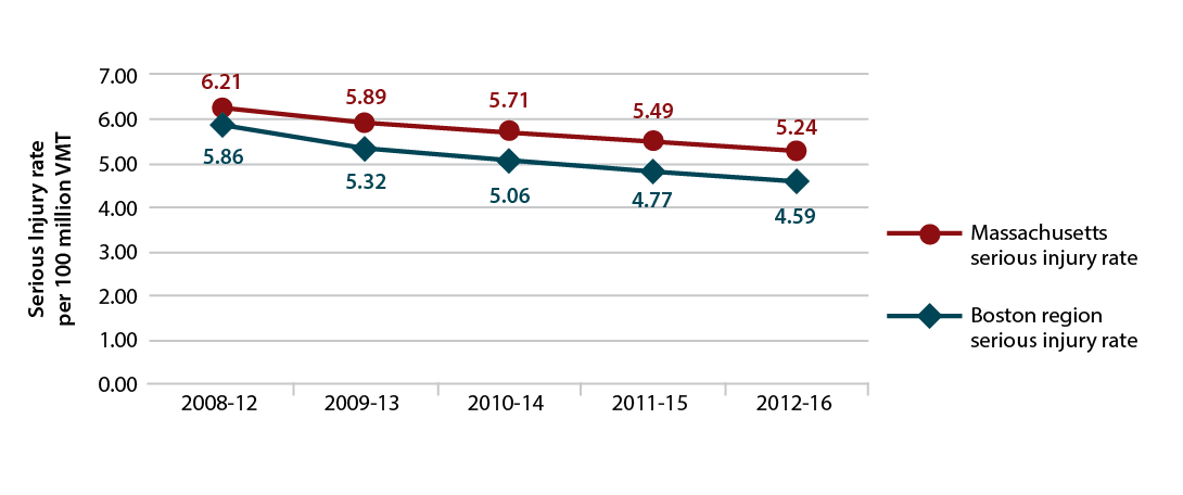 Figure 4-7 is a line graph that shows trends in the serious injury rate per 100 million vehicle-miles traveled for Massachusetts and the Boston region. Trends are expressed in five-year rolling averages.