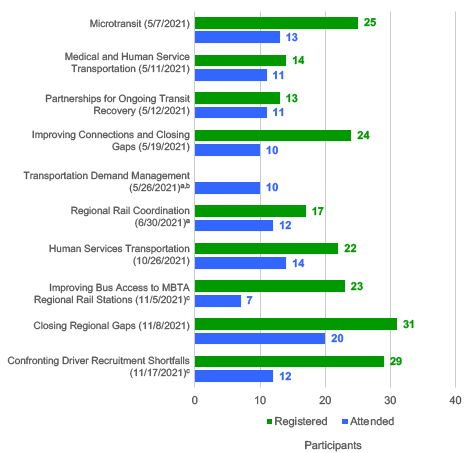 This chart shows the number that people registered for and the number of people that attended each of the Boston Region Metropolitan Planning Organization’s Transit Working Group coffee chats.