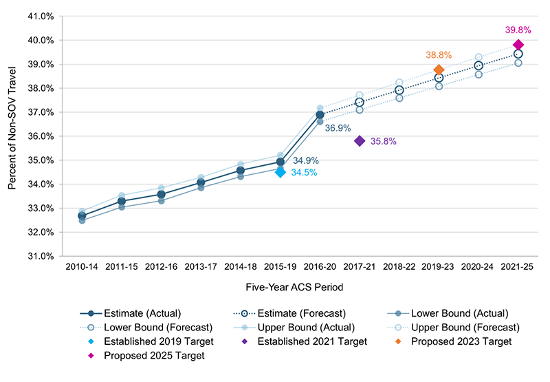 Figure 3 is a line chart showing estimates and projected values for the percent of non-single-occupancy-vehicle travel for the Boston MA-NH-RI Urbanized Area between 2010 (measured using a 2010–14 American Community Survey estimate) and 2025 (measured using a 2021–25 American Community Survey estimate). The chart also shows previously established performance targets for 2019 and 2021 and propose targets for 2023 and 2025. 