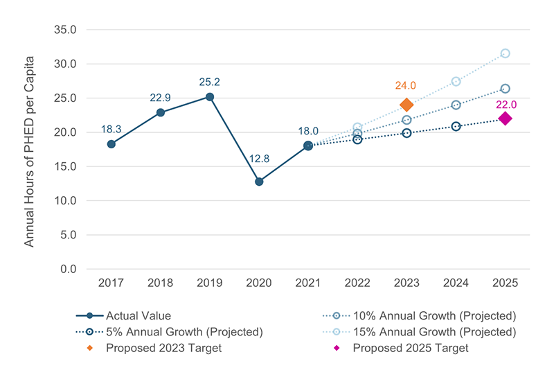 Figure 6 is a line chart showing estimates for the annual hours of peak hours of excessive delay per capita between 2017 and 2021 in the Boston MA-NH-RI Urbanized Area. It also shows trend lines for growth in this performance measure between 2021 and 2025 based on five, 10, and 15 percent annual growth rates. Finally, it shows proposed 2023 and 2025 targets for annual hours of peak hour excessive delay per capita in the Boston MA-NH-RI Urbanized Area. 