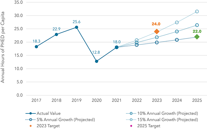 A plot showing the Estimates and Projected Growth Rates for Annual Hours of PHED 
Per Capita in the Boston MA-NH-RI UZA