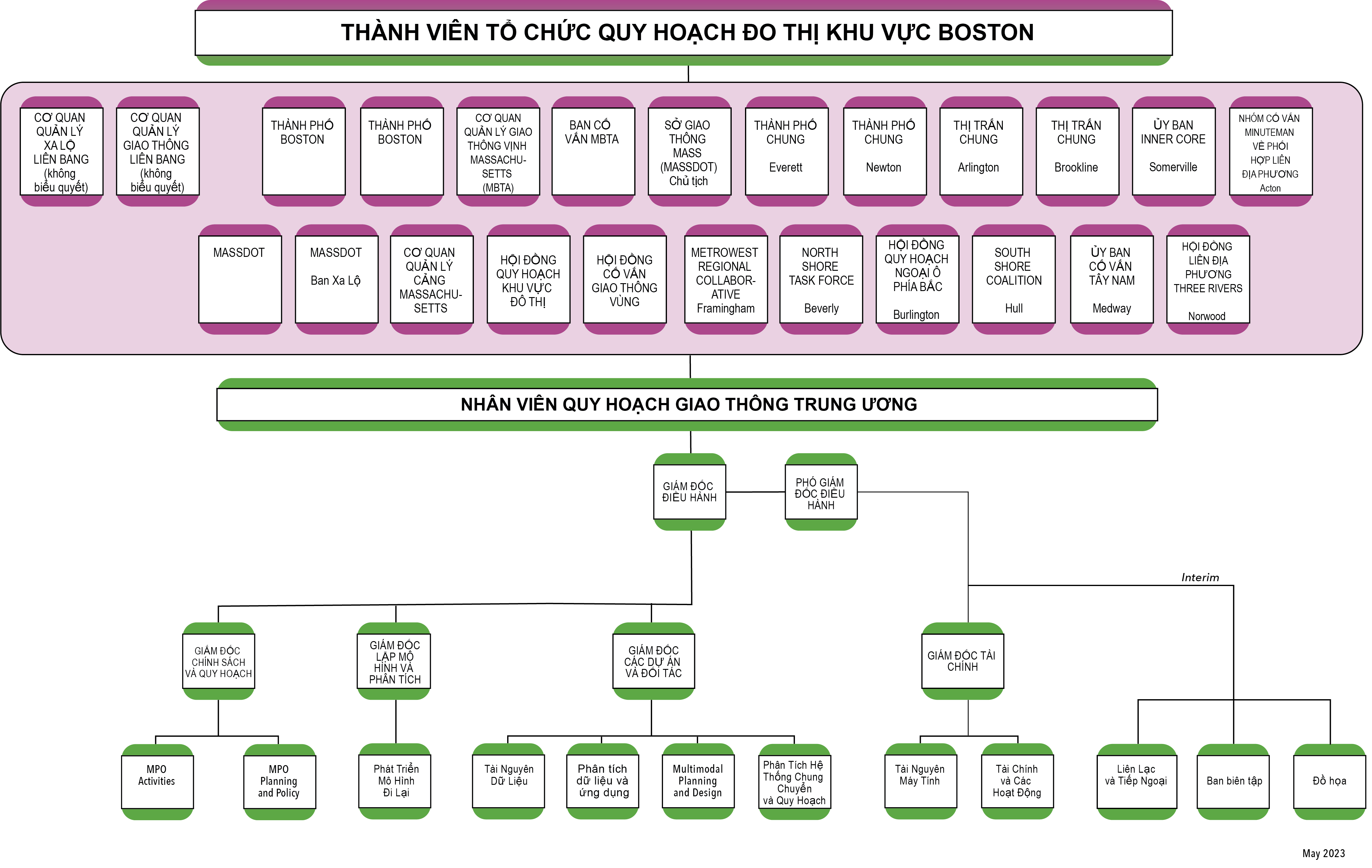 This figure shows the organizational chart for the Boston Region Metropolitan Planning Organization and the Central Transportation Planning Staff. 