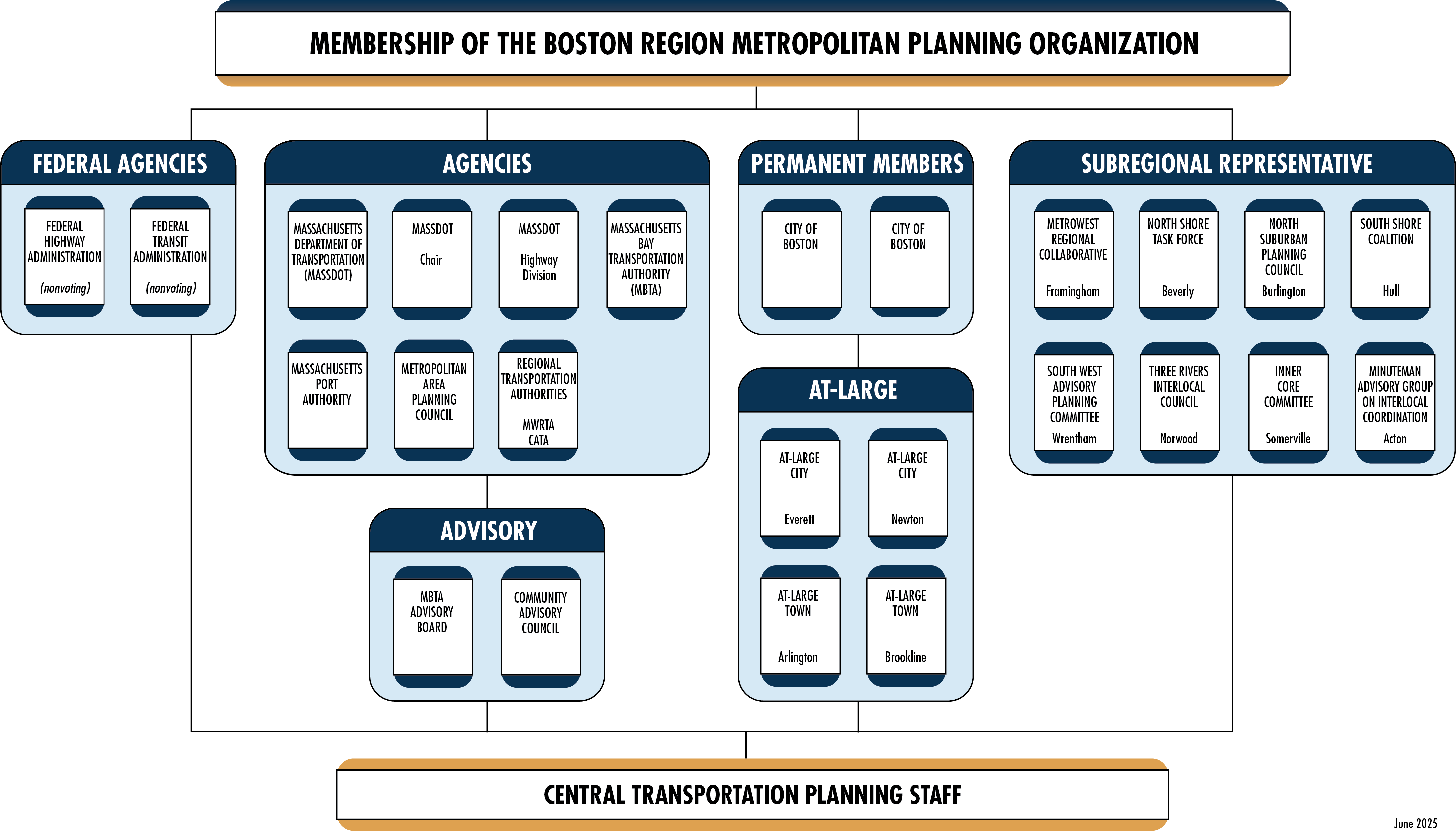 Organizational chart showing the Membership of the Boston Region MPO and the Central Transportation Planning Staff (CTPS) staff.