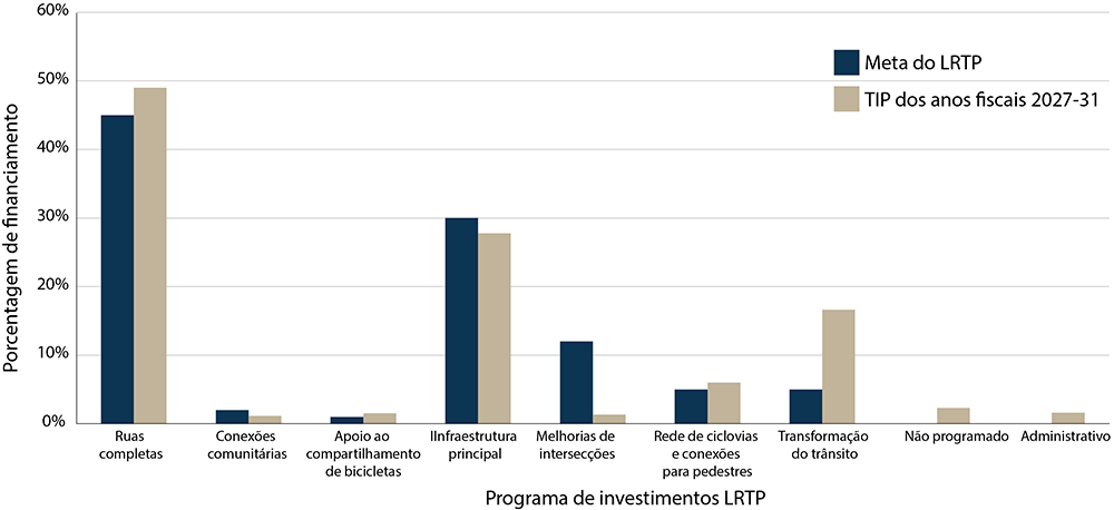 Um gráfico comparando a alocação de recursos regionais de financiamento por programa de investimento da MPO em relação às metas estabelecidas no Plano de Transporte de Longo Prazo.