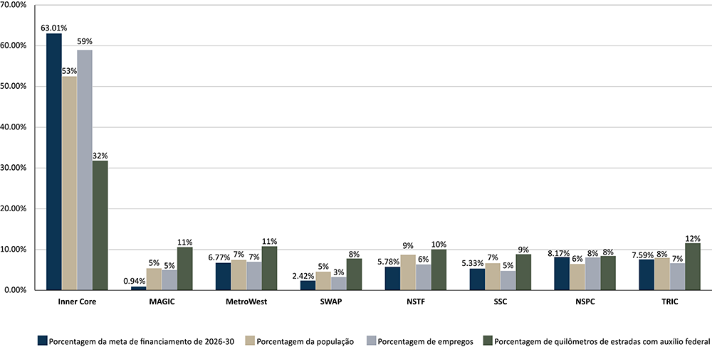 Um gráfico apresentando a alocação dos recursos de meta regional para os Anos Fiscais Federais (FFYs) de 2027 a 2031, por sub-região da MAPC, em relação às proporções de população, emprego e milhas de vias elegíveis a auxílio federal.