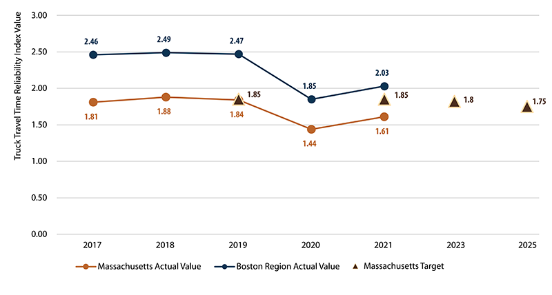 A line chart showing Massachusetts actual values, Boston MPO actual values, and masschusetts targets for truck time reliability on the Interstate NHS Highway system.
