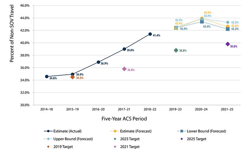 A line chart showing percent of NOn-SOV Travel actual estimates based on the five year ACS for 2014-18 through 2018-22, forecasts, and targets for 2019, 2021, 2023, and 2025.