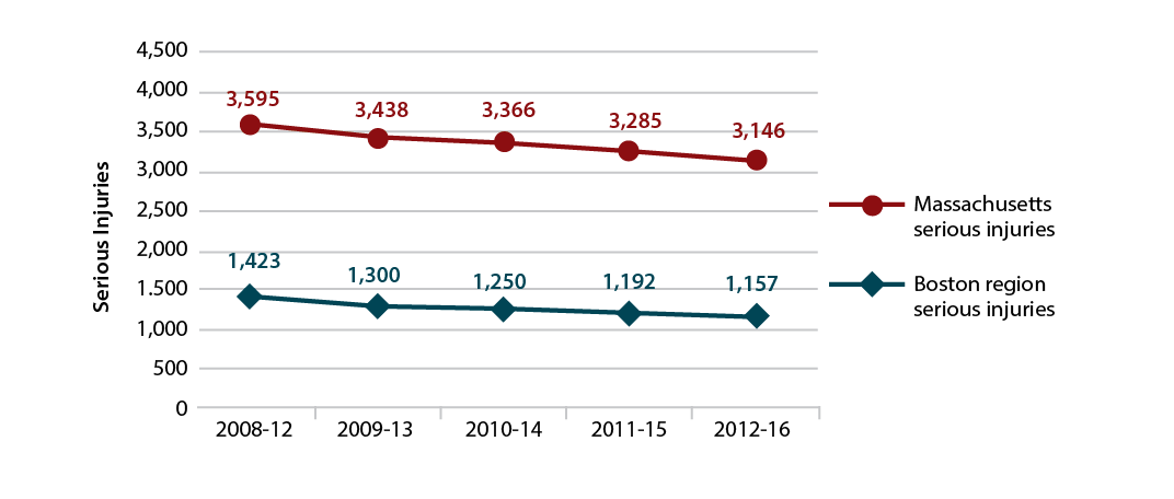 Figure 4-6 is a line graph that shows trends in the number of serious injuries for Massachusetts and the Boston region. Trends are expressed in five-year rolling averages.