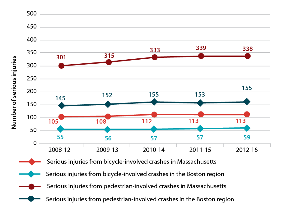 Figure 4-9 is a line graph that shows trends in serious injuries from Bicycle-involved and Pedestrian-involved crashes for Massachusetts and the Boston region. Trends are expressed in five-year rolling averages.

