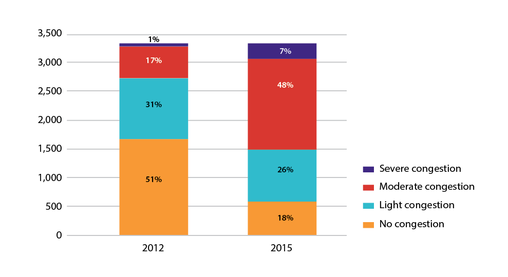 Figure 6-5 is a bar chart that shows the percentage of lane miles for no congestion, light congestion, moderate congestion, and severe congestion for PM Peak Period in 2012 and 2015.