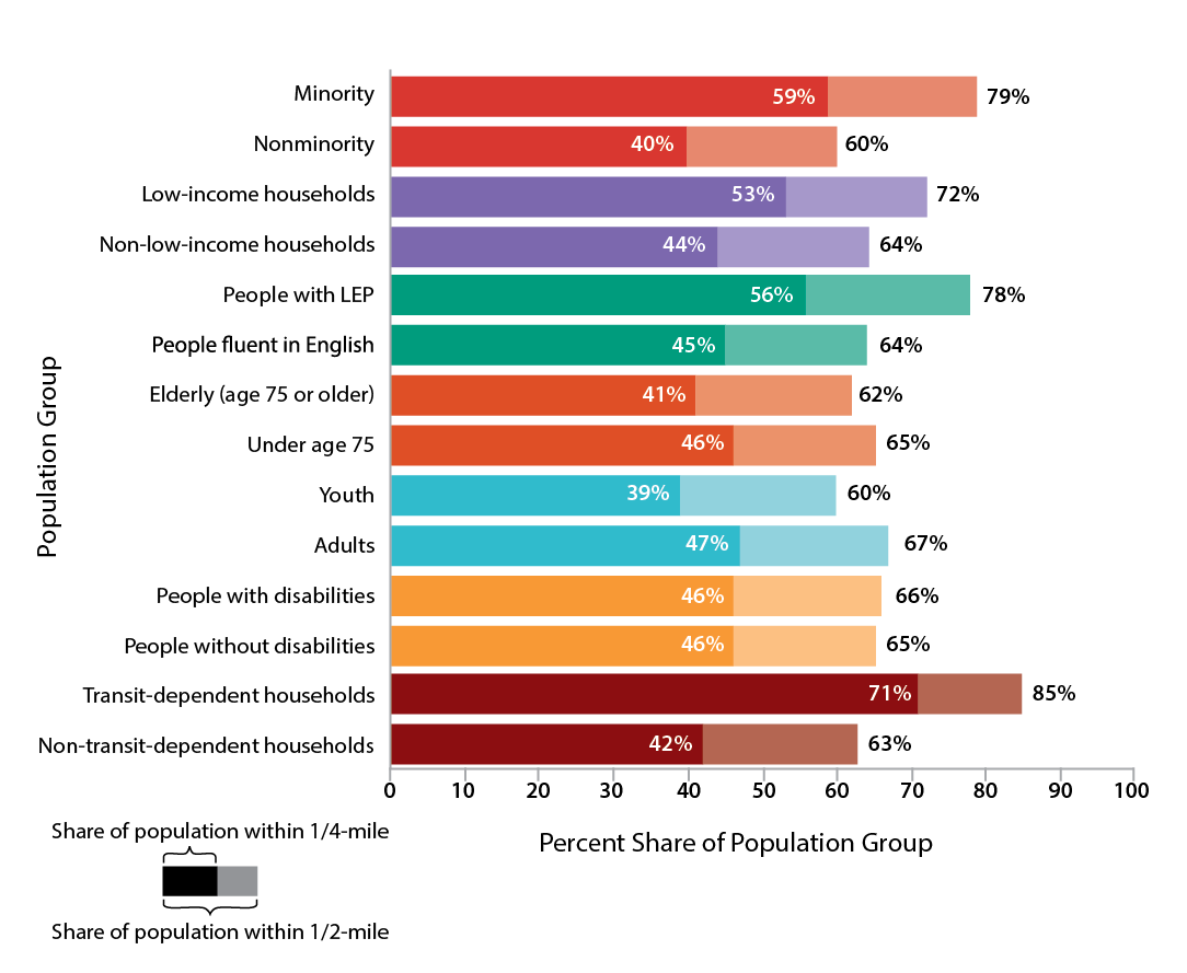 Figure 8-10 is a bar chart that shows the population group and the percent share of the population group with access to bicycle infrastructure. Figure 8-10 also shows the share of population within ¼ mile and ½ mile for each population group. 