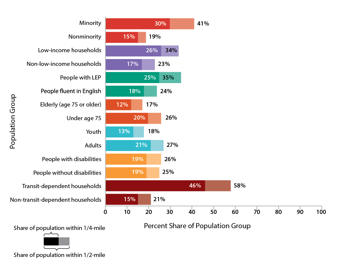 Figure 8-12 is a bar chart that shows the population group and the percent share of the population group with access to Bluebikes Stations. Figure 8-12 also shows the share of population within ¼ mile and ½ mile for each population group. 