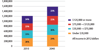 Figure 2-7 is a bar chart that displays projected household income for 2010 and 2040 by four income brackets; $125,000 or more, $75,000-<$125,000, $35,000-<$75,000, and Under $35,000.