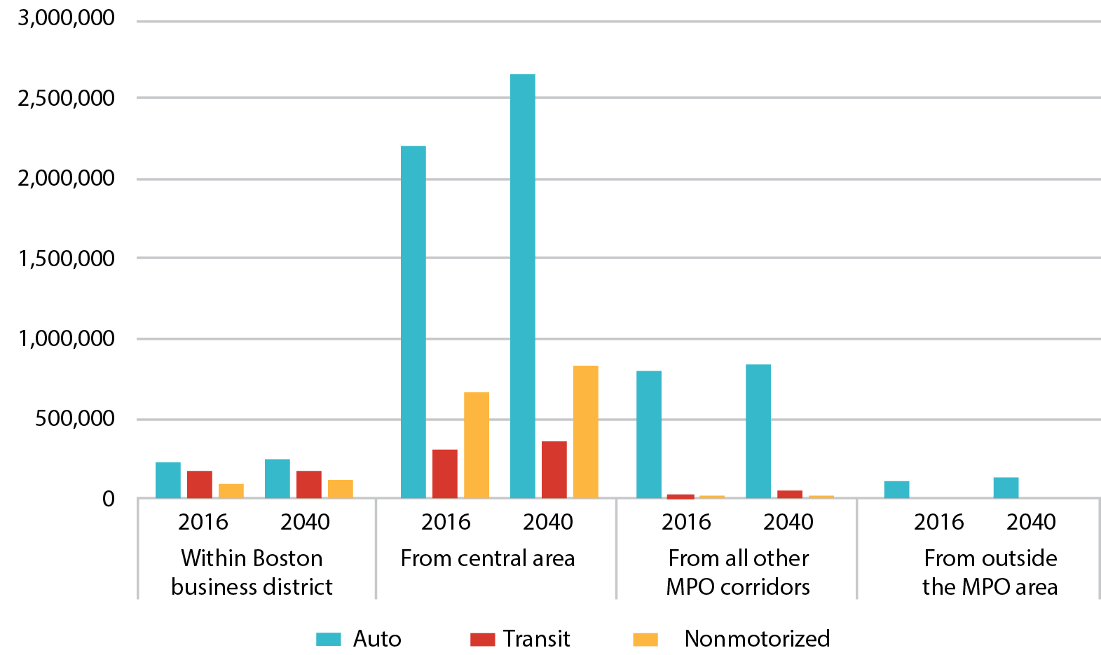 Figure 3-4 is a bar chart that shows the number of auto, transit and nonmotorized trips ending in the Central Area in 2016 and the projected number of trips for 2040. Trips are categorized from the BBD, within the Central Area, from all other MPO Corridors, and from outside the MPO Area.