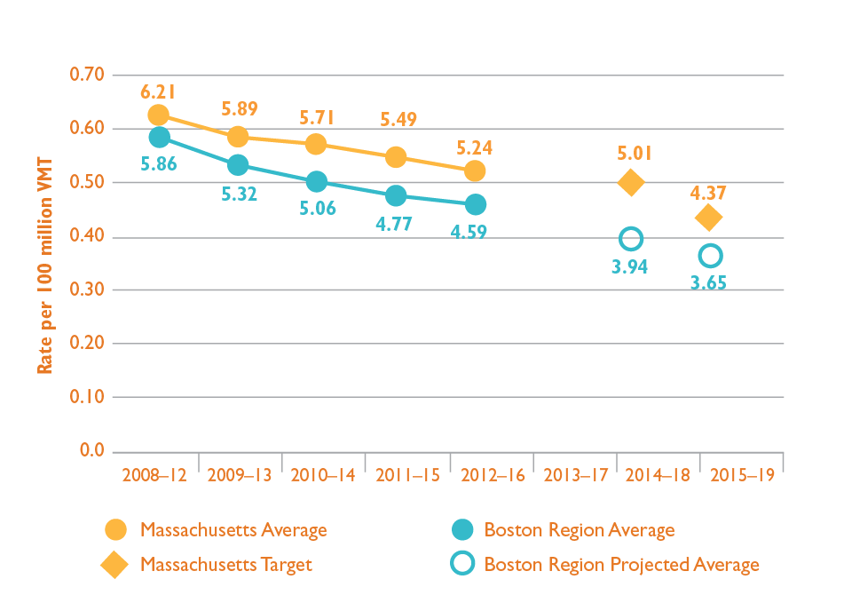 Figure 5-5 is a chart that shows trends in the serious injury rate per 100 million vehicle-miles traveled for Massachusetts and the Boston region. Trends are expressed in five-year rolling averages. Figure 5-5 also shows the Commonwealth’s calendar year 2018 and 2019 targets and projected values for Massachusetts and the Boston region.