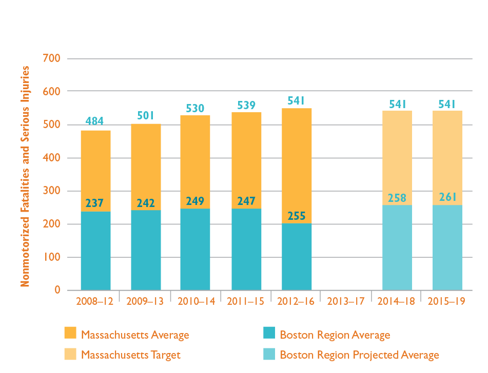 Figure 5-6 shows trends in the number of nonmotorized fatalities and serious injuries for Massachusetts and the Boston region. Trends are expressed in five-year rolling averages. Figure 5-6 also shows the Commonwealth’s calendar year 2018 and 2019 targets and projected values for the Boston region.